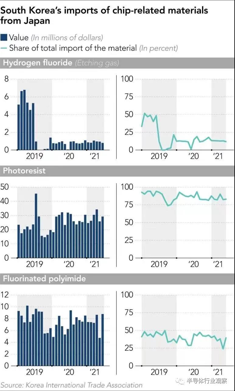 韓稱實現(xiàn)芯片材料自給，日媒：騙人